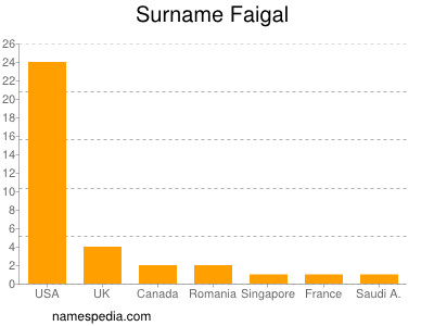 Surname Faigal