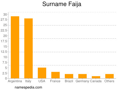 Surname Faija
