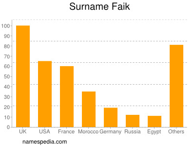 Surname Faik