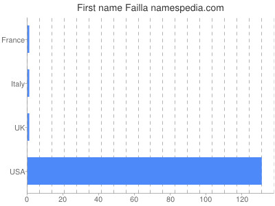Given name Failla
