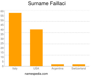 Surname Faillaci