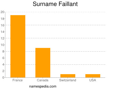 Surname Faillant