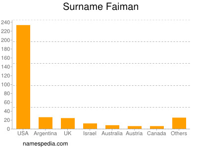 Surname Faiman