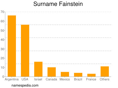 Surname Fainstein