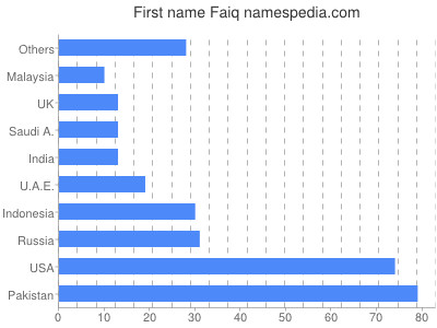 Given name Faiq