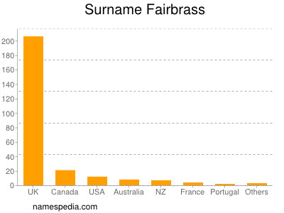 Surname Fairbrass