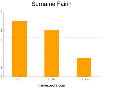 Surname Fairin