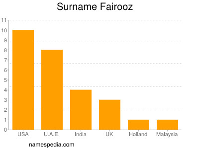 Surname Fairooz