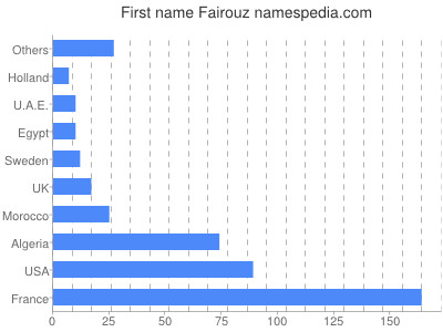 Given name Fairouz