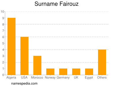 Surname Fairouz
