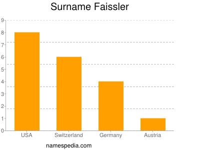 Surname Faissler