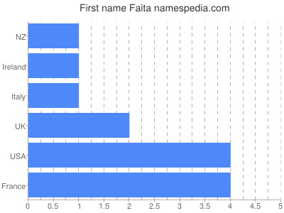 Given name Faita