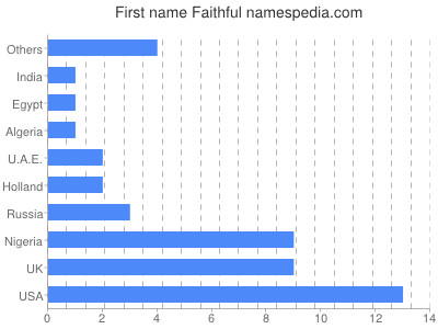 Given name Faithful