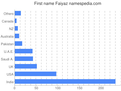 Given name Faiyaz