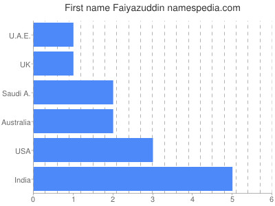 Given name Faiyazuddin