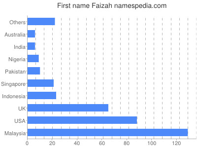 Given name Faizah