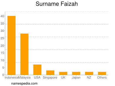 Surname Faizah