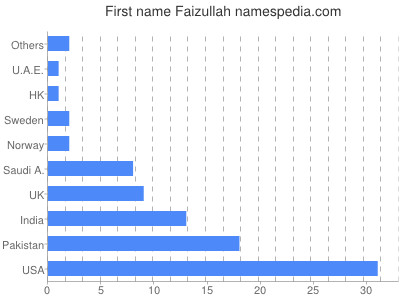 Given name Faizullah