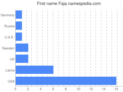 Given name Faja