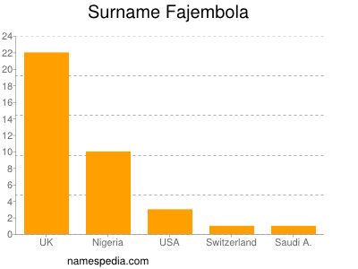 Surname Fajembola