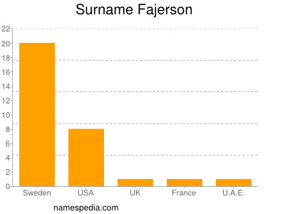 Surname Fajerson