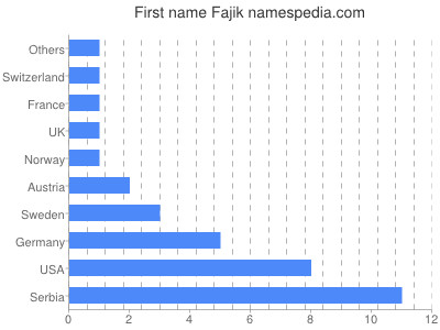 Given name Fajik