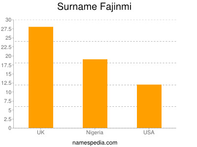 Surname Fajinmi