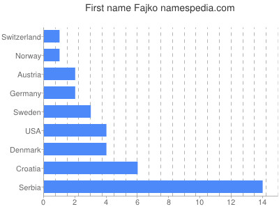 Given name Fajko