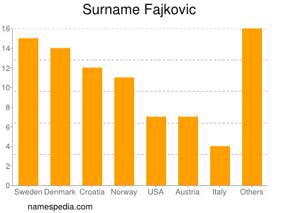 Surname Fajkovic