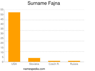 Surname Fajna