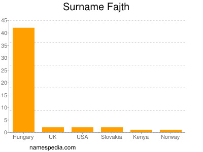 Surname Fajth