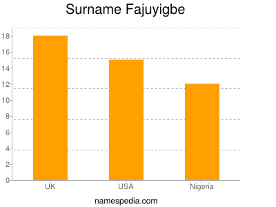 Surname Fajuyigbe