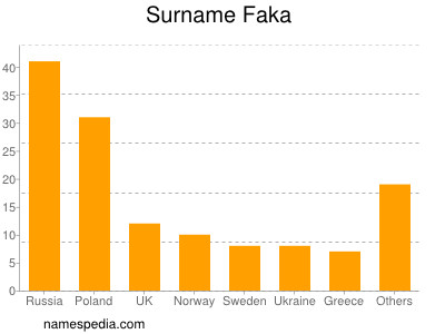 Surname Faka