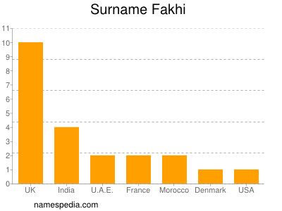 Surname Fakhi