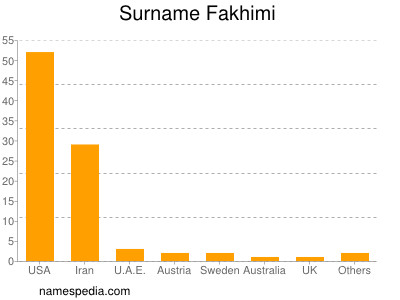 Surname Fakhimi
