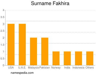 Surname Fakhira