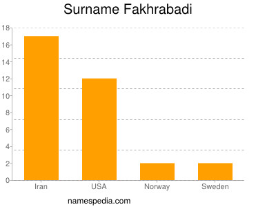 Surname Fakhrabadi
