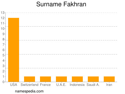 Surname Fakhran