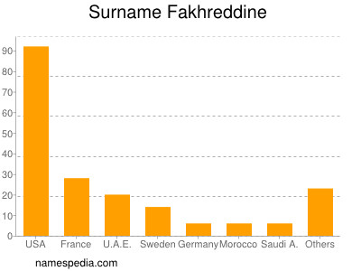 Surname Fakhreddine