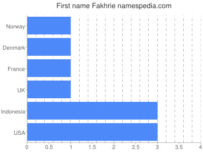 Given name Fakhrie