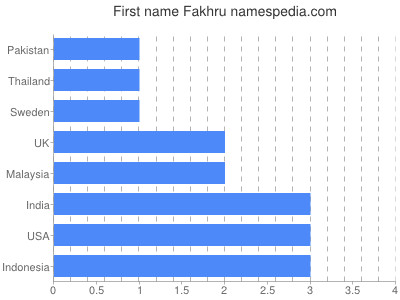 Given name Fakhru