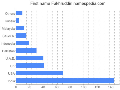 Given name Fakhruddin