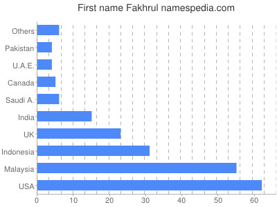Given name Fakhrul