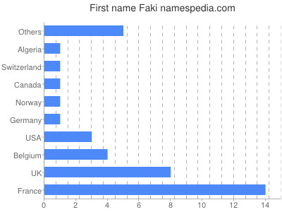 Given name Faki