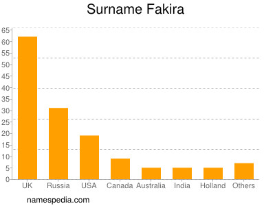 Surname Fakira