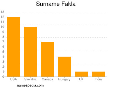 Surname Fakla