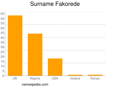Surname Fakorede