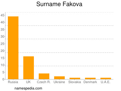 Surname Fakova