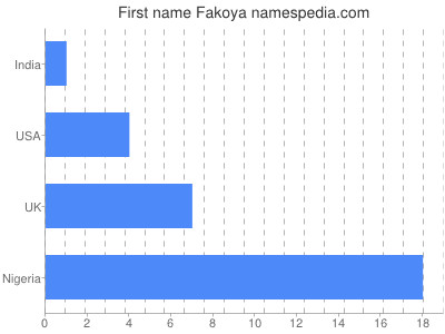Given name Fakoya