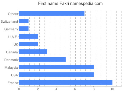 Given name Fakri